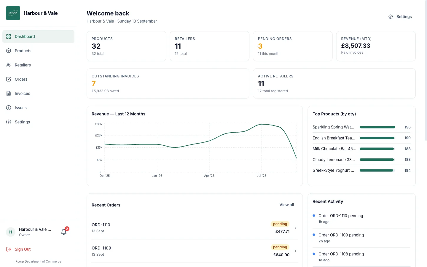 RStock, Wholesaler dashboard: A wholesaler's dashboard: pending orders, money owed, 12 months of paid revenue, top products and recent activity.